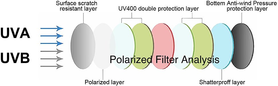 Provide reduced glare clearer vision while driving designed oncoming headlights sharp reflections